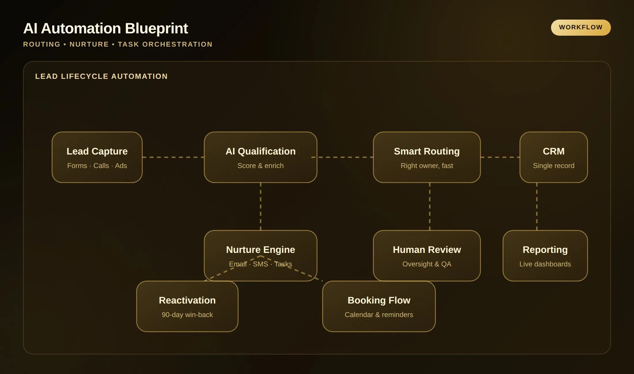 AI Automation for Insurance and Legal Operations